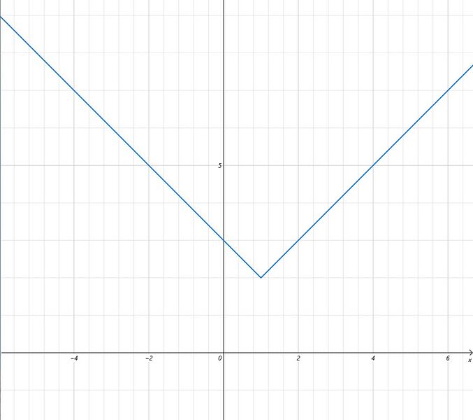 Datei:Betrag x-1 plus 2.jpg