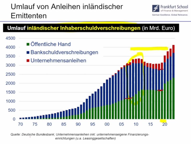 Datei:Umlauf von Anleihen inländischer Emittenten.jpg