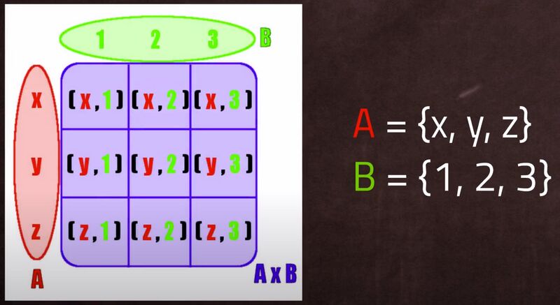 Datei:Kartesisches Produkt.jpg